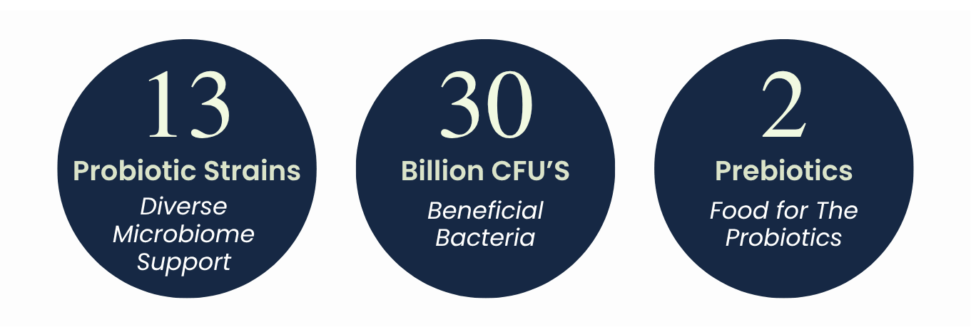 Three dark blue circular icons highlighting 13 probiotic strains, 30 billion CFUs, and 2 prebiotics for pet gut health.